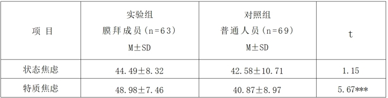 800表 5 膜拜成员与非膜拜人员的焦虑维度比较分析_副本.jpg